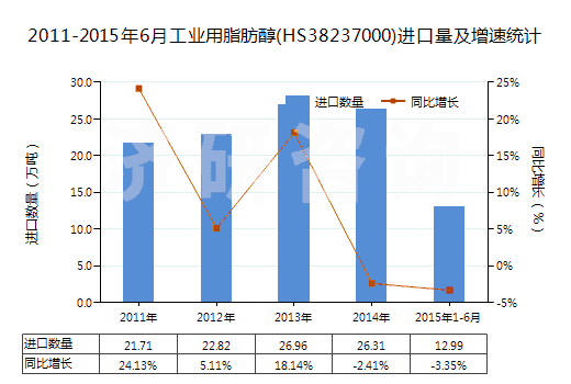 2011-2015年6月工業(yè)用脂肪醇(HS38237000)進口量及增速統(tǒng)計